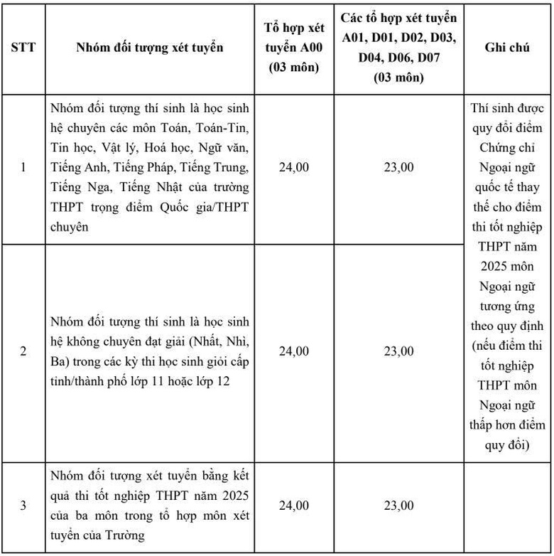 ĐH Ngoại thương c&ocirc;ng bố điểm s&agrave;n 2025, cao nhất 24 điểm- Ảnh 2.