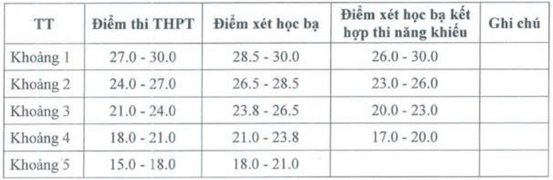 Điểm s&agrave;n Đại học Văn ho&aacute; H&agrave; Nội năm 2025, cao nhất 18 điểm- Ảnh 2.