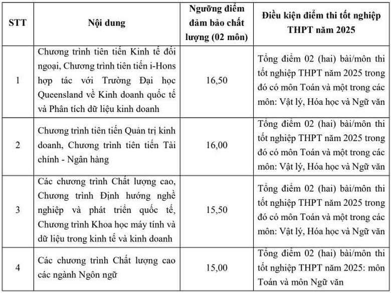 ĐH Ngoại thương c&ocirc;ng bố điểm s&agrave;n 2025, cao nhất 24 điểm- Ảnh 3.