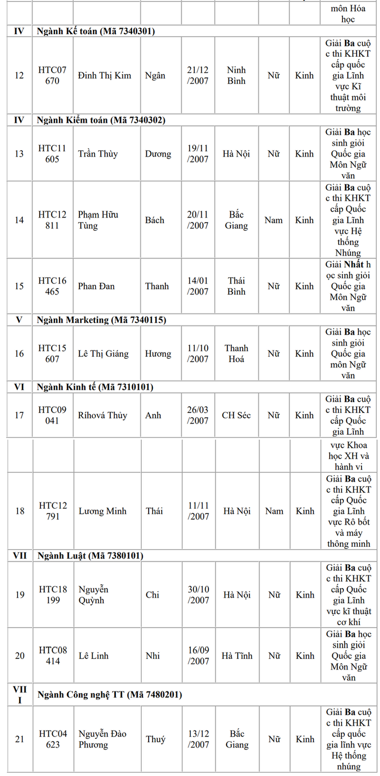 33 th&iacute; sinh tr&uacute;ng tuyển thẳng v&agrave;o Học viện T&agrave;i ch&iacute;nh 2025- Ảnh 3.