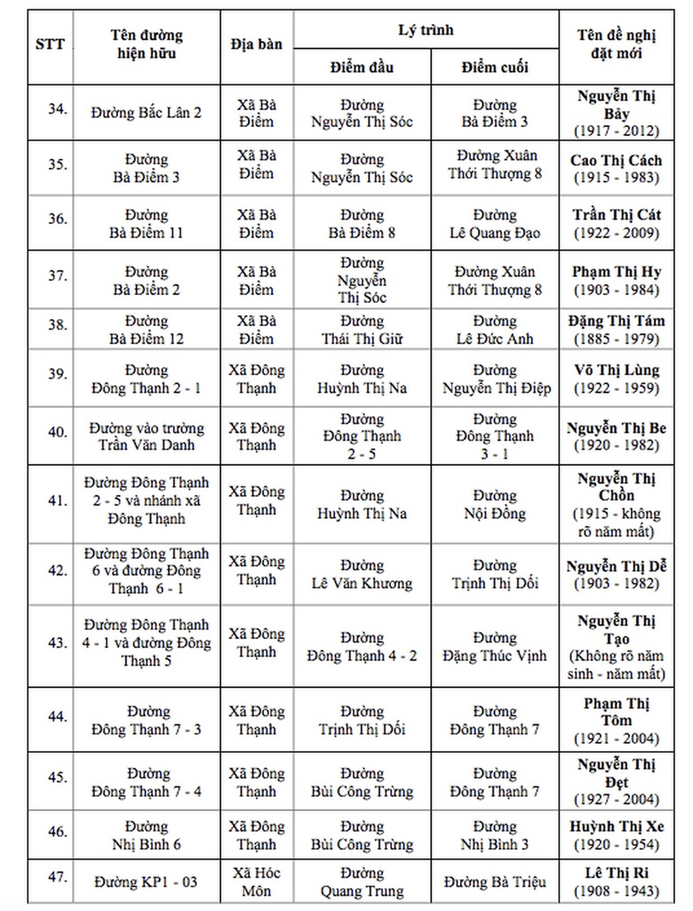 UBND TP.HCM đề xuất đặt t&ecirc;n 60 tuyến đường tr&ecirc;n địa b&agrave;n- Ảnh 5.