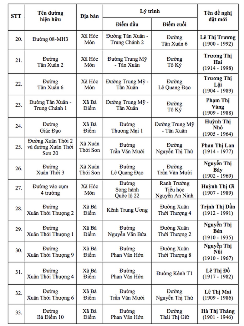 UBND TP.HCM đề xuất đặt t&ecirc;n 60 tuyến đường tr&ecirc;n địa b&agrave;n- Ảnh 4.