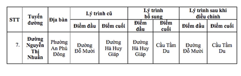 UBND TP.HCM đề xuất đặt t&ecirc;n 60 tuyến đường tr&ecirc;n địa b&agrave;n- Ảnh 8.