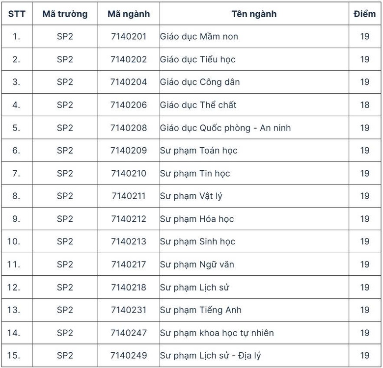 Trường ĐH Sư phạm H&agrave; Nội 2 c&ocirc;ng bố điểm s&agrave;n 2025- Ảnh 2.