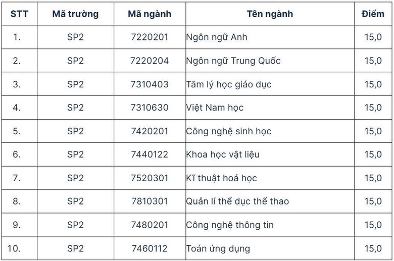 Trường ĐH Sư phạm H&agrave; Nội 2 c&ocirc;ng bố điểm s&agrave;n 2025- Ảnh 3.