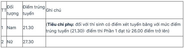Điểm s&agrave;n x&eacute;t tuyển v&agrave;o Học viện An ninh nh&acirc;n d&acirc;n năm 2025- Ảnh 3.