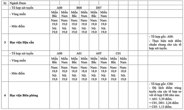 Điểm s&agrave;n c&aacute;c trường Qu&acirc;n đội năm 2025, cao nhất 23 điểm - Ảnh 3.