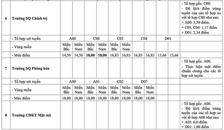 Điểm s&agrave;n c&aacute;c trường Qu&acirc;n đội năm 2025, cao nhất 23 điểm - Ảnh 5.