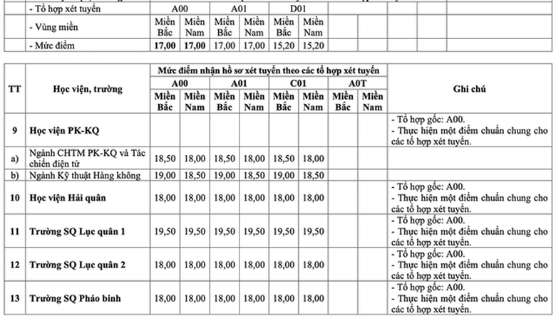Điểm s&agrave;n c&aacute;c trường Qu&acirc;n đội năm 2025, cao nhất 23 điểm - Ảnh 6.