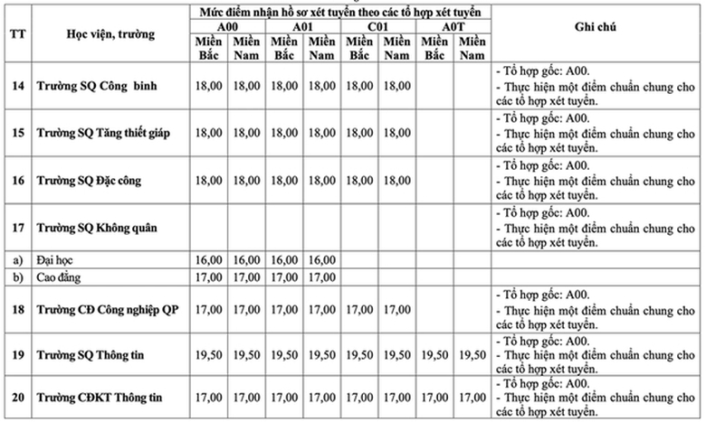 Điểm s&agrave;n c&aacute;c trường Qu&acirc;n đội năm 2025, cao nhất 23 điểm - Ảnh 7.