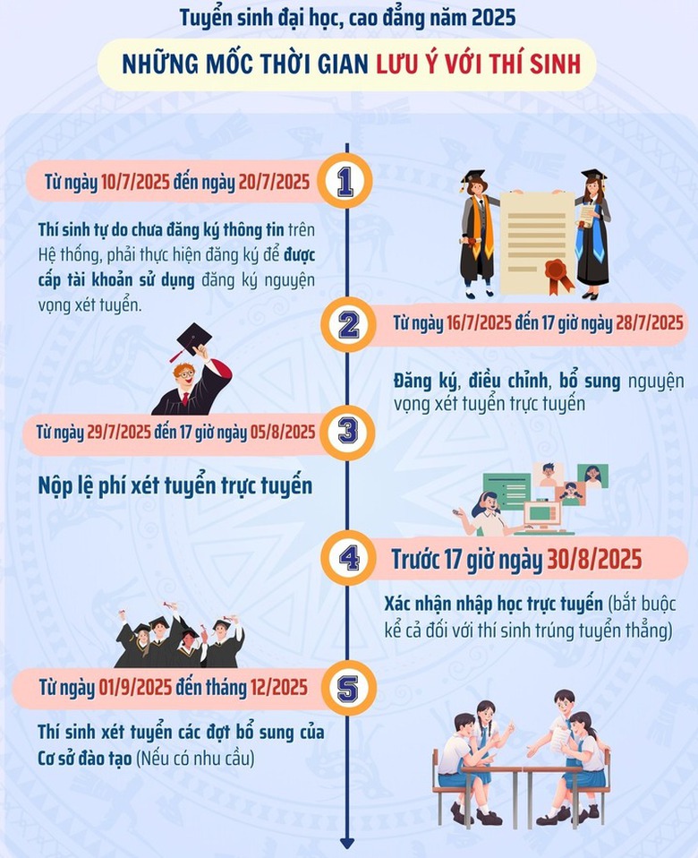 Th&iacute; sinh lưu &yacute; thời gian c&ocirc;ng bố điểm chuẩn tr&uacute;ng tuyển đại học 2025- Ảnh 2.