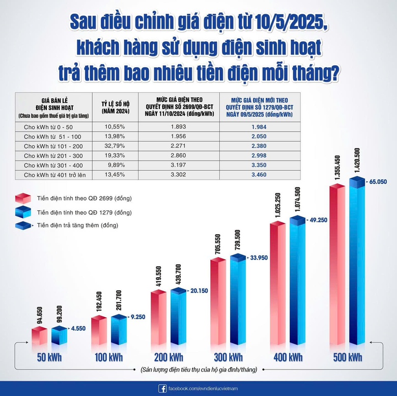 Tiền điện tháng 6 tăng đột biến, EVN Hà Nội nói gì?- Ảnh 2. Tiền điện tháng 6 tăng đột biến, EVN Hà Nội nói gì?- Ảnh 2.