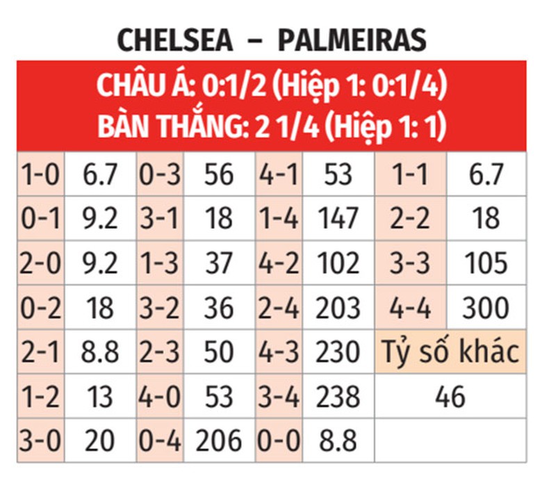 Nhận định, soi tỷ lệ Chelsea - Palmeiras (8h ng&agrave;y 5/7), FIFA Club World Cup 2025- Ảnh 2.