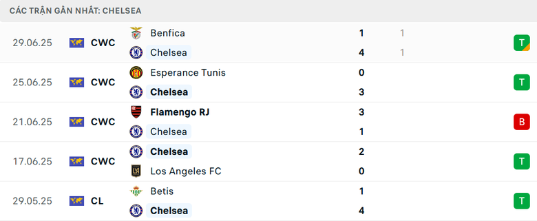 Nhận định, soi tỷ lệ Chelsea - Palmeiras (8h ng&agrave;y 5/7), FIFA Club World Cup 2025- Ảnh 4.