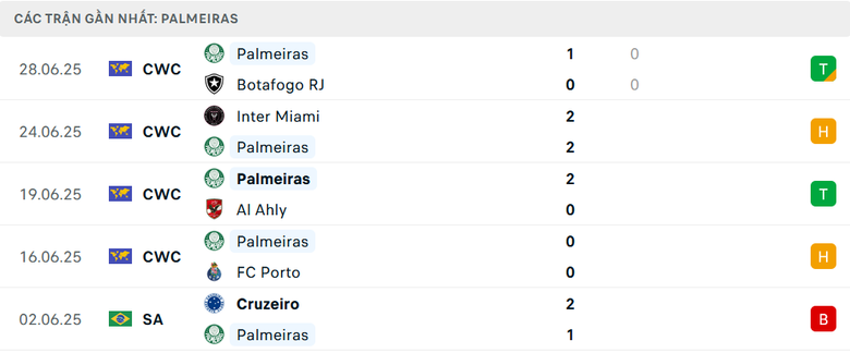 Nhận định, soi tỷ lệ Chelsea - Palmeiras (8h ng&agrave;y 5/7), FIFA Club World Cup 2025- Ảnh 5.