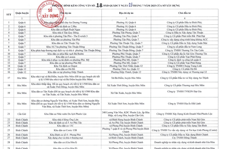 TP.HCM: Danh sách 112 dự án được miễn giấy phép xây dựng- Ảnh 2. TP.HCM: Danh sách 112 dự án được miễn giấy phép xây dựng- Ảnh 2.