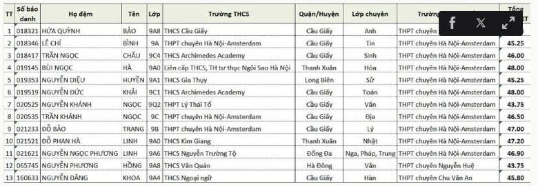 8 học sinh đồng &aacute; khoa v&agrave;o lớp 10 tại H&agrave; Nội- Ảnh 2.