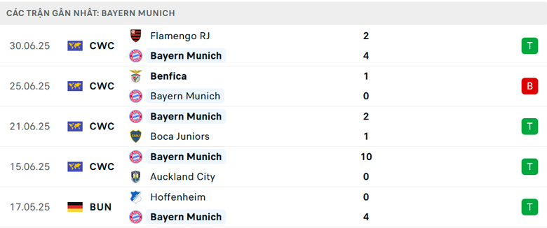 Nhận định, soi tỷ lệ PSG - Bayern Munich (23h ng&agrave;y 5/7), FIFA Club World Cup 2025- Ảnh 5.