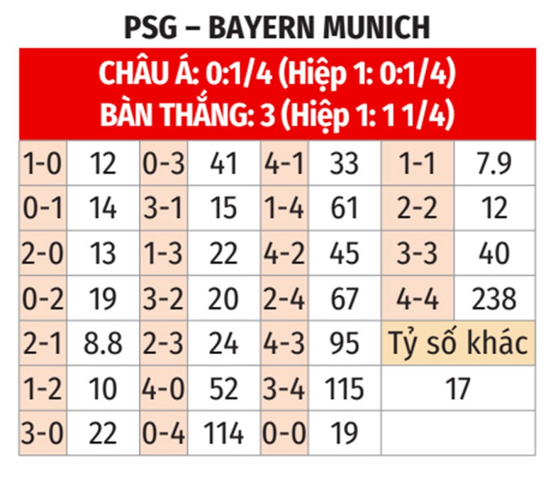 Nhận định, soi tỷ lệ PSG - Bayern Munich (23h ng&agrave;y 5/7), FIFA Club World Cup 2025- Ảnh 2.