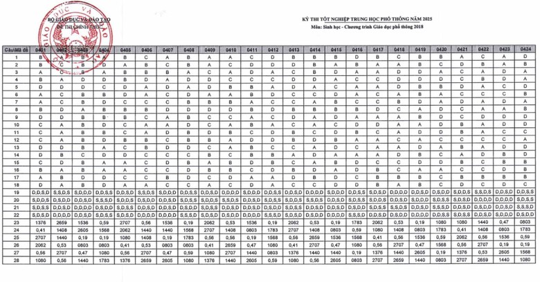 Đ&aacute;p &aacute;n ch&iacute;nh thức m&ocirc;n Sinh học thi tốt nghiệp THPT 2025 của Bộ GD&ĐT- Ảnh 2.