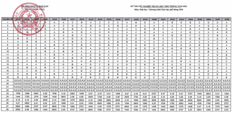 Đ&aacute;p &aacute;n ch&iacute;nh thức m&ocirc;n Sinh học thi tốt nghiệp THPT 2025 của Bộ GD&ĐT- Ảnh 3.
