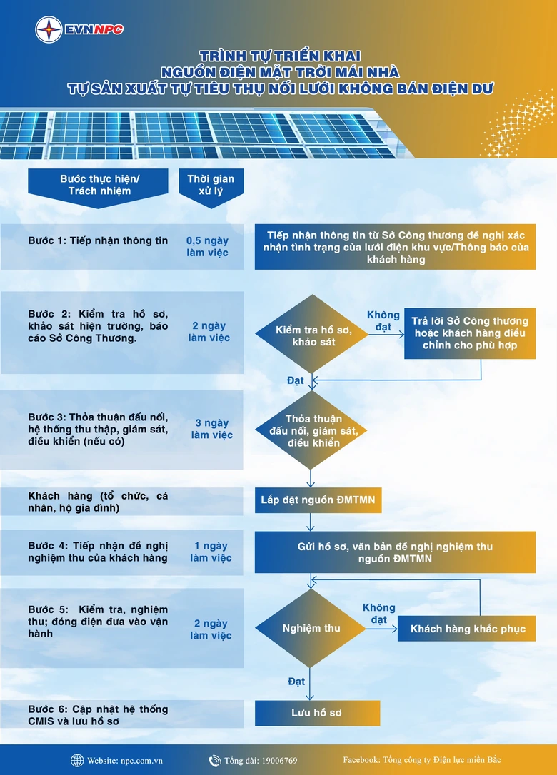 Điện lực miền Bắc vận động lắp điện mặt trời mái nhà: Giảm tiền điện, chia sẻ với hàng xóm- Ảnh 4. Điện lực miền Bắc vận động lắp điện mặt trời mái nhà: Giảm tiền điện, chia sẻ với hàng xóm- Ảnh 4.