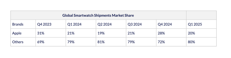 Smartwatch to&agrave;n cầu: Huawei vươn l&ecirc;n, Apple chững lại- Ảnh 2.