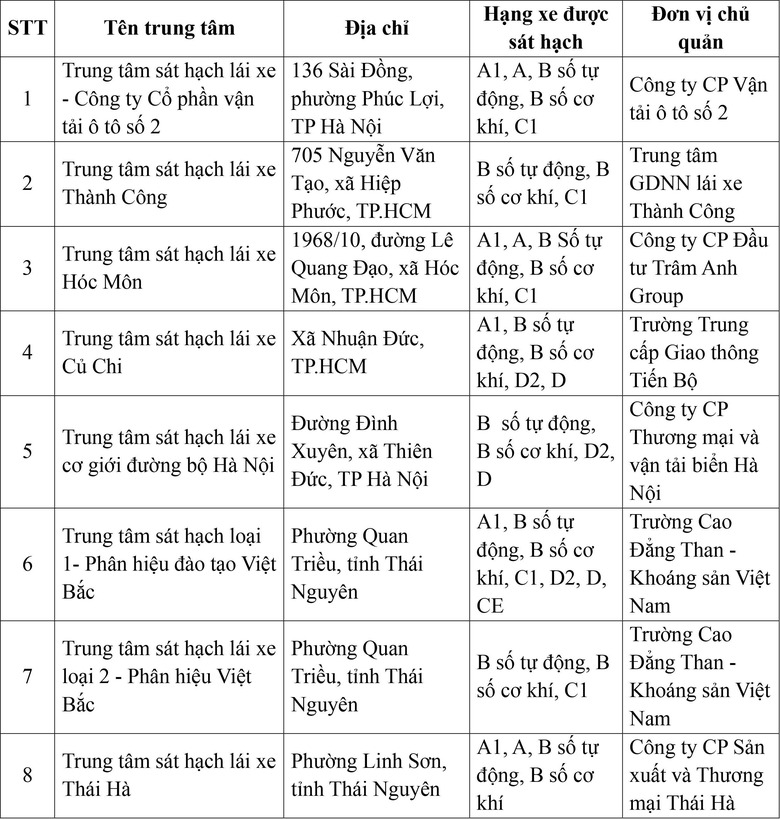 Cục CSGT c&ocirc;ng bố 30 trung t&acirc;m đủ điều kiện s&aacute;t hạch l&aacute;i xe- Ảnh 1.