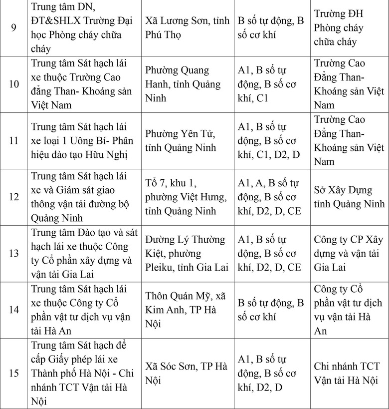 Cục CSGT c&ocirc;ng bố 30 trung t&acirc;m đủ điều kiện s&aacute;t hạch l&aacute;i xe- Ảnh 2.