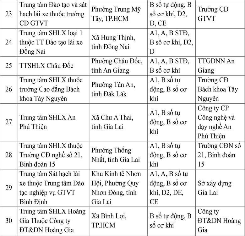 Cục CSGT c&ocirc;ng bố 30 trung t&acirc;m đủ điều kiện s&aacute;t hạch l&aacute;i xe- Ảnh 4.