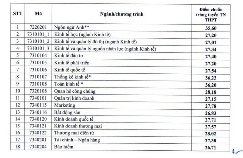 ĐH Kinh tế Quốc d&acirc;n dự kiến c&ocirc;ng bố điểm chuẩn v&agrave;o ng&agrave;y 21/8- Ảnh 2.