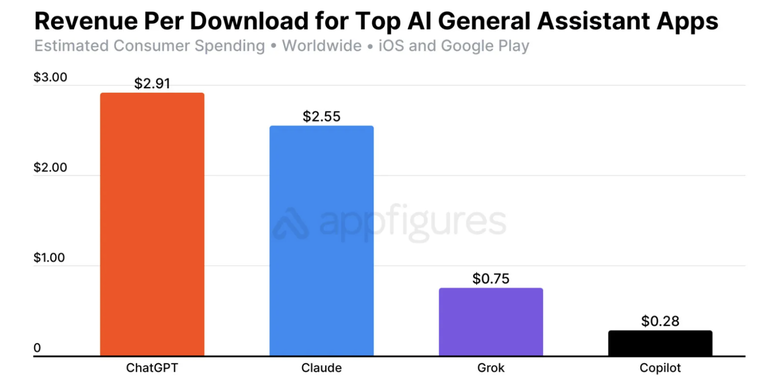 Doanh thu ChatGPT to&agrave;n cầu tăng vọt 673% trong năm 2025- Ảnh 1.