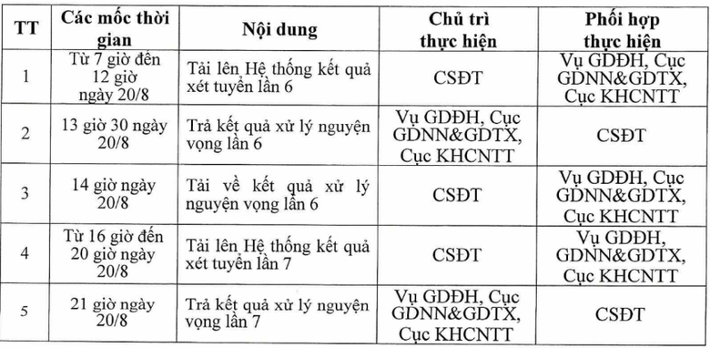 Bộ Gi&aacute;o dục điều chỉnh kế hoạch x&eacute;t tuyển v&agrave; lọc ảo đại học 2025- Ảnh 2.