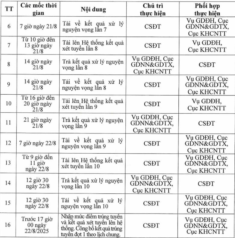 Bộ Gi&aacute;o dục điều chỉnh kế hoạch x&eacute;t tuyển v&agrave; lọc ảo đại học 2025- Ảnh 3.