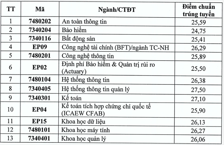 ĐH Kinh tế Quốc d&acirc;n c&ocirc;ng bố điểm chuẩn 2025, cao nhất 28,83 điểm- Ảnh 2.