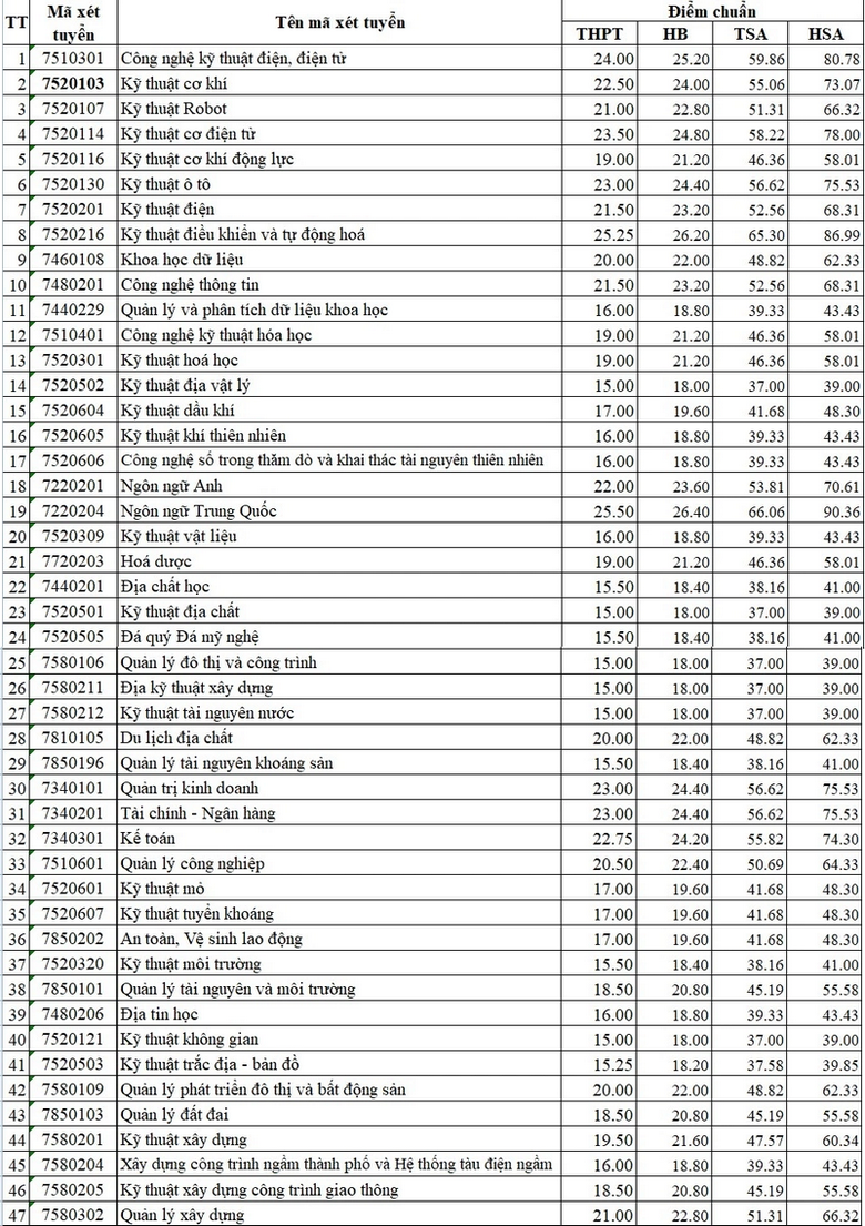 Điểm chuẩn Trường Đại học Mỏ - Địa chất cao nhất 25,5 điểm- Ảnh 2.
