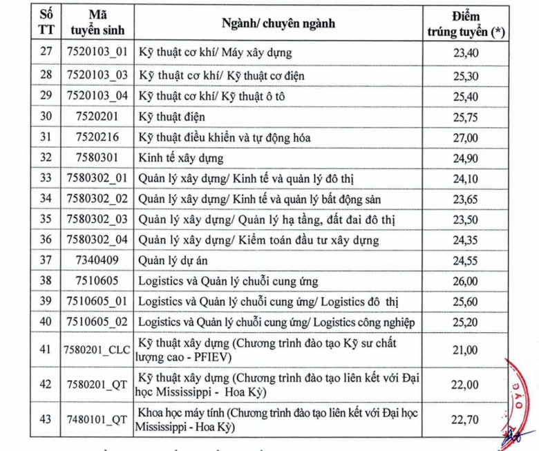 Điểm chuẩn ĐH X&acirc;y dựng H&agrave; Nội 2025: Cao nhất trong 3 năm gần đ&acirc;y- Ảnh 3.