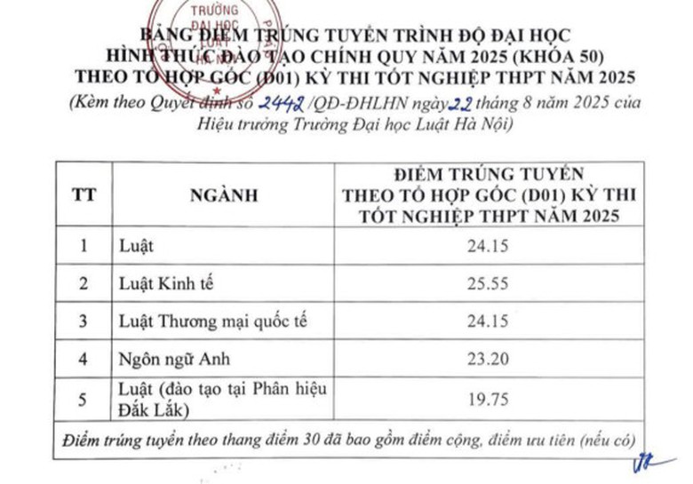 Điểm chuẩn ĐH Luật H&agrave; Nội 2025: Nhiều ng&agrave;nh tr&ecirc;n 25 điểm- Ảnh 2.
