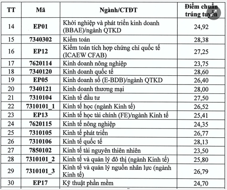 ĐH Kinh tế Quốc d&acirc;n c&ocirc;ng bố điểm chuẩn 2025, cao nhất 28,83 điểm- Ảnh 4.