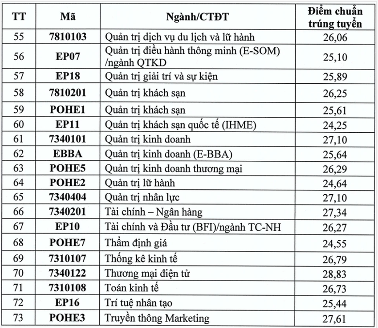 ĐH Kinh tế Quốc d&acirc;n c&ocirc;ng bố điểm chuẩn 2025, cao nhất 28,83 điểm- Ảnh 6.