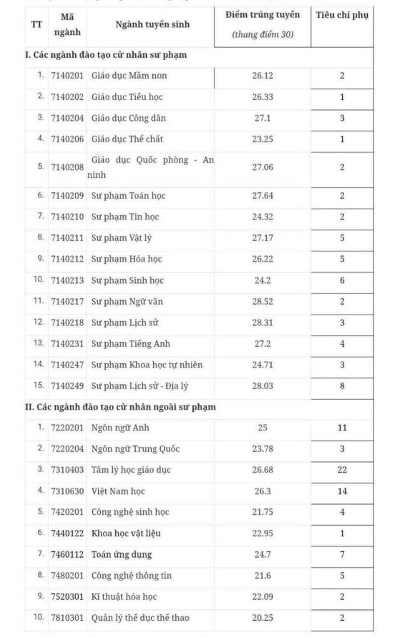 ĐH Sư phạm H&agrave; Nội 2 c&ocirc;ng bố điểm chuẩn 2025, cao nhất 28,52 điểm- Ảnh 2.