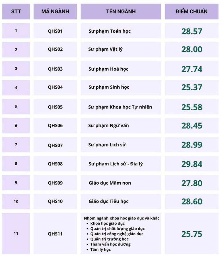 Ng&agrave;nh Sư phạm Lịch sử - Địa l&yacute; Trường ĐH Gi&aacute;o dục lấy điểm chuẩn 29,84- Ảnh 2.