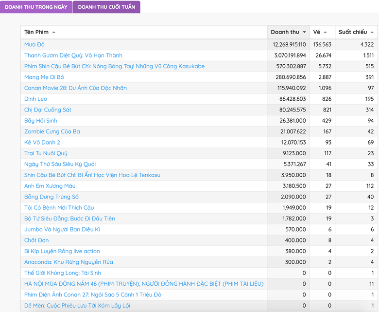 Phim "Mưa đỏ" gây sốt trong ngày đầu ra rạp- Ảnh 1. Phim "Mưa đỏ" gây sốt trong ngày đầu ra rạp- Ảnh 1.