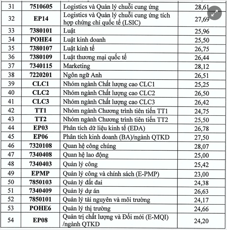 ĐH Kinh tế Quốc d&acirc;n c&ocirc;ng bố điểm chuẩn 2025, cao nhất 28,83 điểm- Ảnh 5.