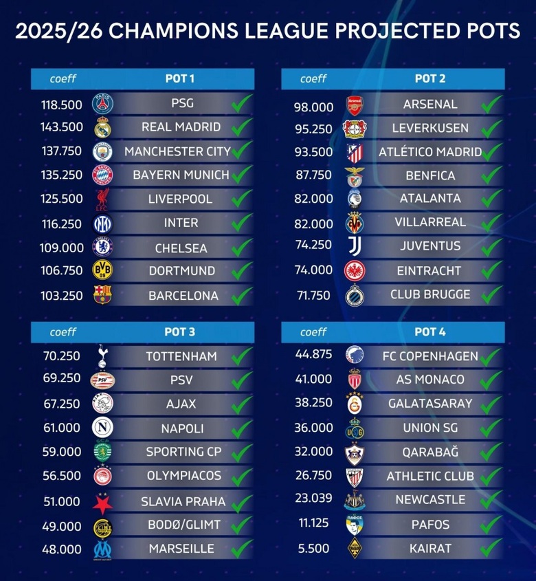 Champions League 2025-2026: Chờ những m&agrave;n đại chiến- Ảnh 1.