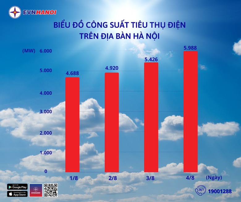 Ti&ecirc;u thụ điện H&agrave; Nội lập đỉnh mới, tăng gần 1.300MW chỉ sau 4 ng&agrave;y n&oacute;ng đỉnh điểm- Ảnh 1.