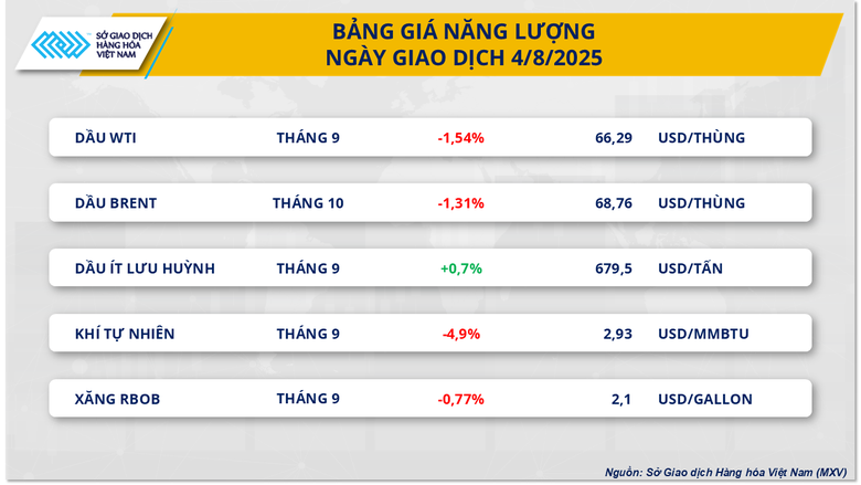Sắc đỏ phủ thị trường năng lượng, c&agrave; ph&ecirc; th&agrave;nh điểm s&aacute;ng- Ảnh 1.