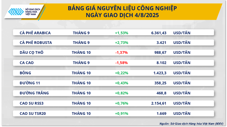 Sắc đỏ phủ thị trường năng lượng, c&agrave; ph&ecirc; th&agrave;nh điểm s&aacute;ng- Ảnh 2.