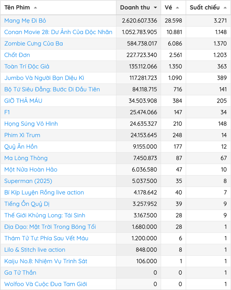 Phim "Chốt đơn!" được giới chuy&ecirc;n m&ocirc;n khen nội dung- Ảnh 1.