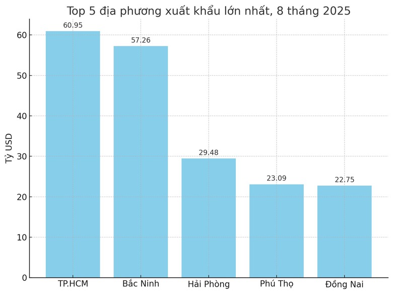 Tỉnh n&agrave;o chiếm ng&ocirc;i xuất khẩu sau s&aacute;p nhập?- Ảnh 1.
